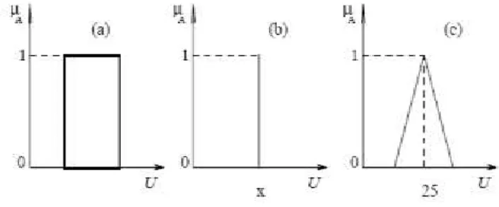 Figura 2 - Funções de Pertinência 