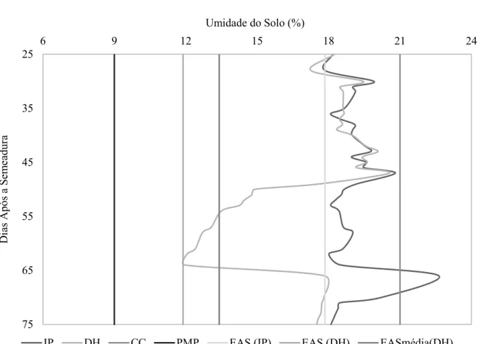 FIGURA 1. Variação da umidade do solo (%) até uma profundidade de 0,40 m ao longo do ciclo fenológico  de genótipos de milho submetidos às condições de irrigação plena (IP) e deficiência hídrica (DH) observados  a capacidade de campo (CC), o ponto de murch