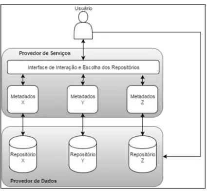 Figura 2 - Modelo de Interoperabilidade de Repositórios Digitais