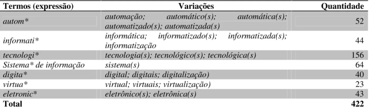 Tabela 1 – Artigos sobre tecnologia por descritor