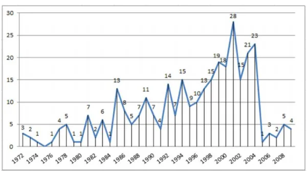 Gráfico 1 – Distribuição dos artigos por ano de publicação