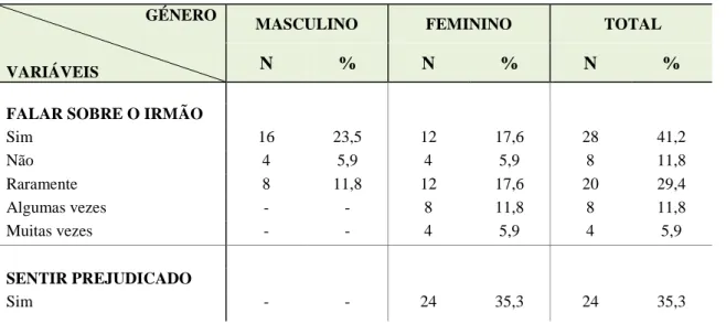 Tabela 7 – Dados sobre sentimentos relativos ao Irmão  GÉNERO 