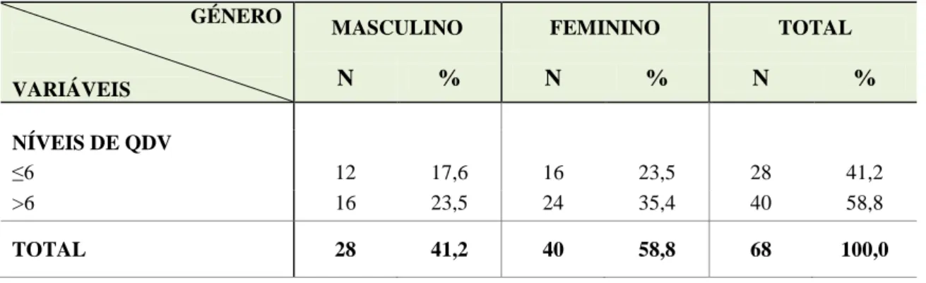 Tabela 9 – Distribuição dos níveis de QV em função do género  GÉNERO 