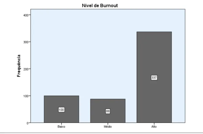 Figura 5. Contagem de participantes por cada nível de burnout 