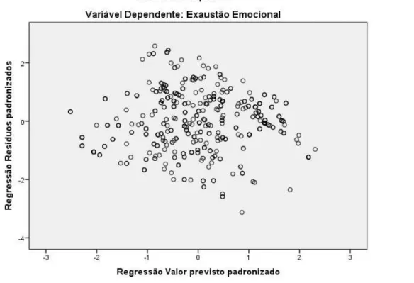 Figura 7. Gráfico de regressão com dispersão dos resíduos padronizados 