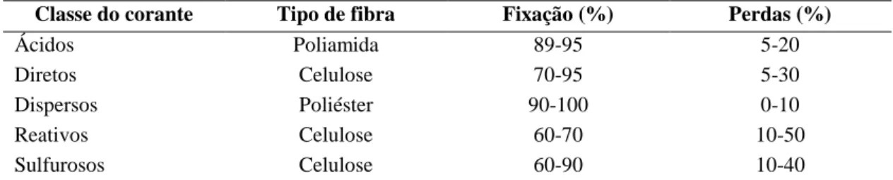 Tabela 2.2. Valores estimados para a percentagem de corante fixado e perda de corante para o efluente de 