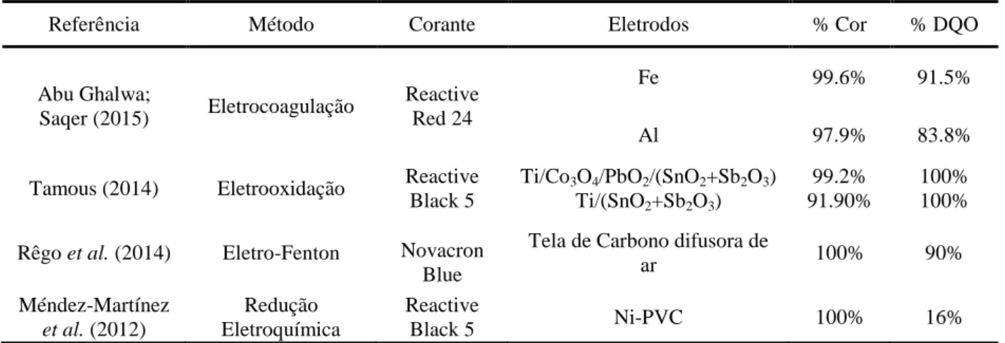 Tabela 2.3 Estudos eletroquímicos realizados na última década para a degradação de efluentes têxteis 