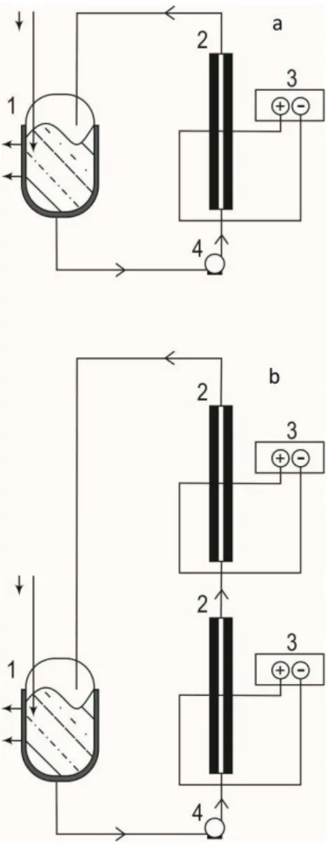 Figure 3.2. Electrochemical flow cells configurations for the oxidation of dyes at Ti/Pt and Ti/Pt –SbSn anodes