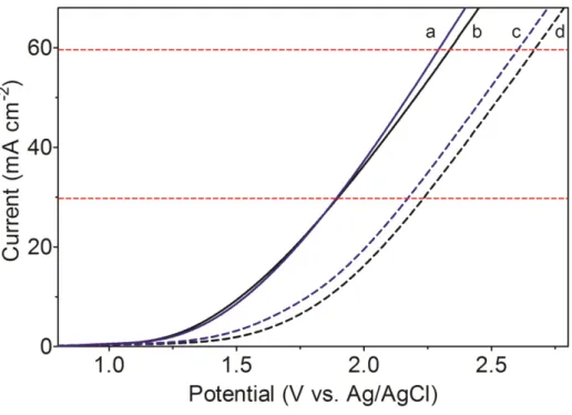 Figure 3.4. Polarization curves obtained at Ti/Pt and Ti/Pt-SbSn in presence (curves a and c) and in 