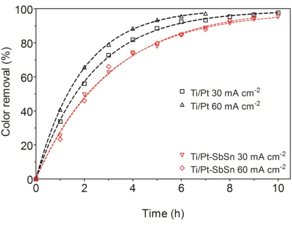Figure 3.6. Effect of applied current density and electrocatalytic material on the evolution of the percentage 