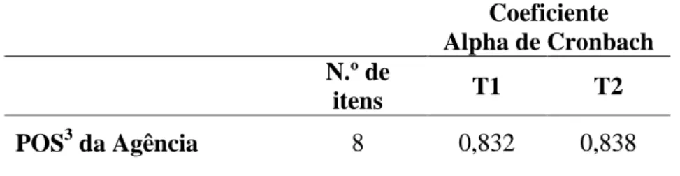 Tabela 2 – Análise da Consistência Interna (Alpha de Cronbach) do presente estudo – POS da Agência  Coeficiente   Alpha de Cronbach  N.º de  itens  T1  T2  POS 3  da Agência  8  0,832  0,838  POS do Cliente  