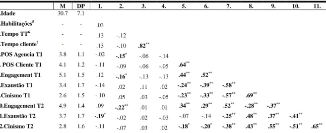 Tabela 6 - Média, Desvio-padrão (DP) e correlações entre as variáveis estudadas  (Coeficiente de Correlação de Pearson) 