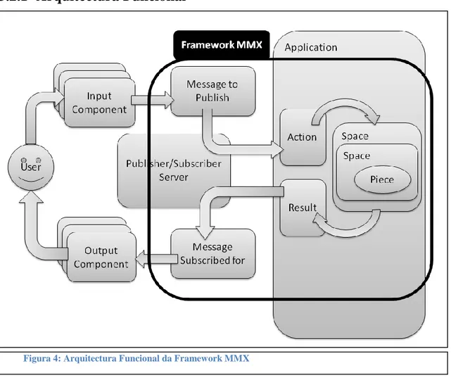 Figura 4: Arquitectura Funcional da Framework MMX 