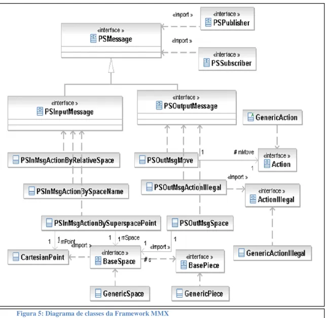 Figura 5: Diagrama de classes da Framework MMX 