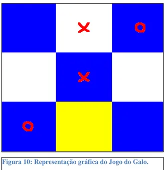 Figura 10: Representação gráfica do Jogo do Galo.