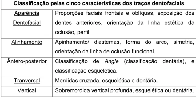 Tabela 1- Principais características para a classificação de uma má oclusão. 