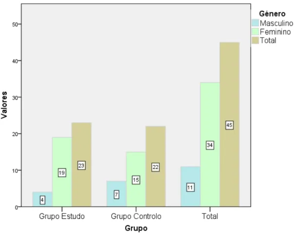Figura 7 - Distribuição dos grupos segundo o género dos participantes. 