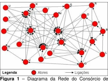 Figura  1  –  Diagrama  da  Rede  do  Consórcio  de  Exportação 