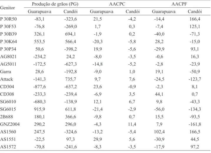 TABELA 4. Estimativas dos efeitos de capacidade geral de combinação (g i ) para produção de grãos (PG), área  abaixo da curva de progresso da cercosporiose - Cercospora zeae-maydis (AACPC) e da ferrugem comum  - Puccinia sorghi (AACPF) de 18 híbridos de mi