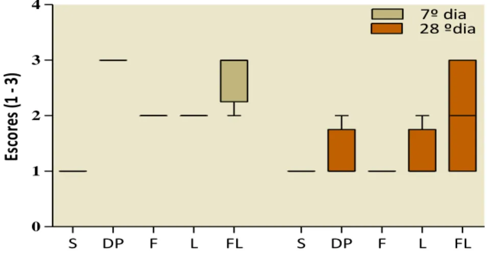 Gráfico 1  – Box-plot relativo ao efeito da TFD sobre o infiltrado inflamatório nas ME