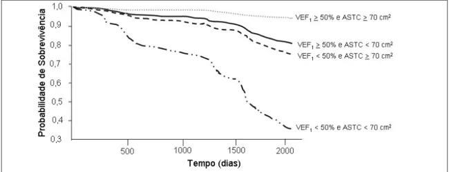 Figura 1 - Curva de sobrevida baseada no VEF 1  e área seccional transversa da coxa (ASTC) (5)