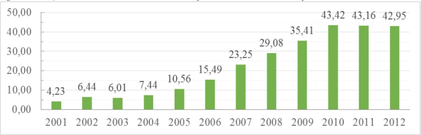 Figura 1. Evolução do investimento anual da Petrobras no período de 2001 até 2012. Adaptado de Petrobras (2015b).
