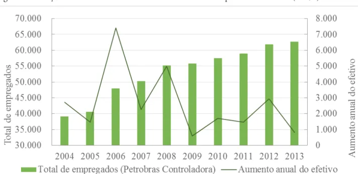 Figura 2. Evolução do efetivo da Petrobras de 2004 até 2014. Adaptado de Petrobras (2015a).