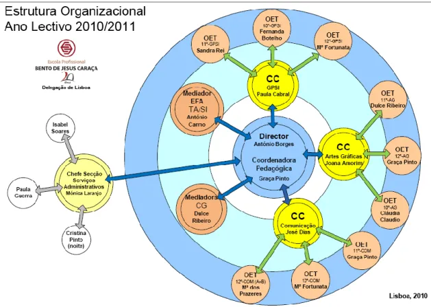 Figura 18. Organograma da Estrutura Organizacional (em vigor desde o ano letivo  2010/2011)