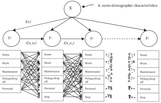 Figure 2.2: Graph representing activity pattern sequence using HMM and CRF[AR13]
