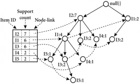 Figure 3.1: Header table and its connection to the respective FP-tree