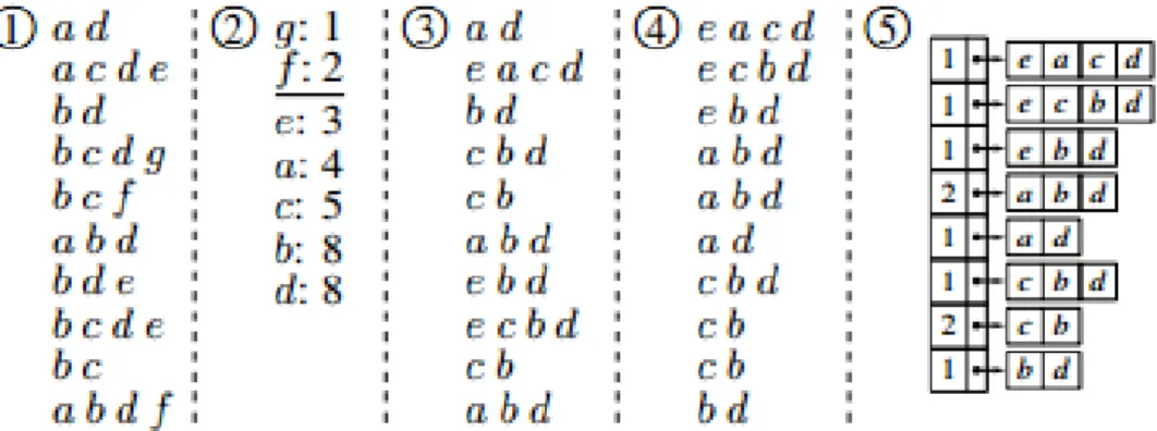 Figure 3.2: Preprocessing steps of the SaM algorithm