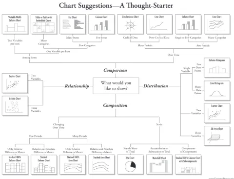 Figure 3.4: Types of chart to use related with the main goal of the visualization method by Andrew Abela