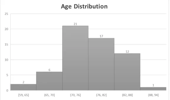 Figure 4.1: Histogram with the age variable distribution