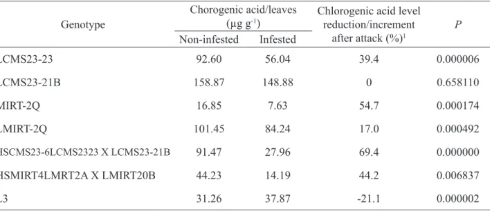Figure 1 shows an example of chromatogram  obtained for G1, infested (a) and non-infested (b)