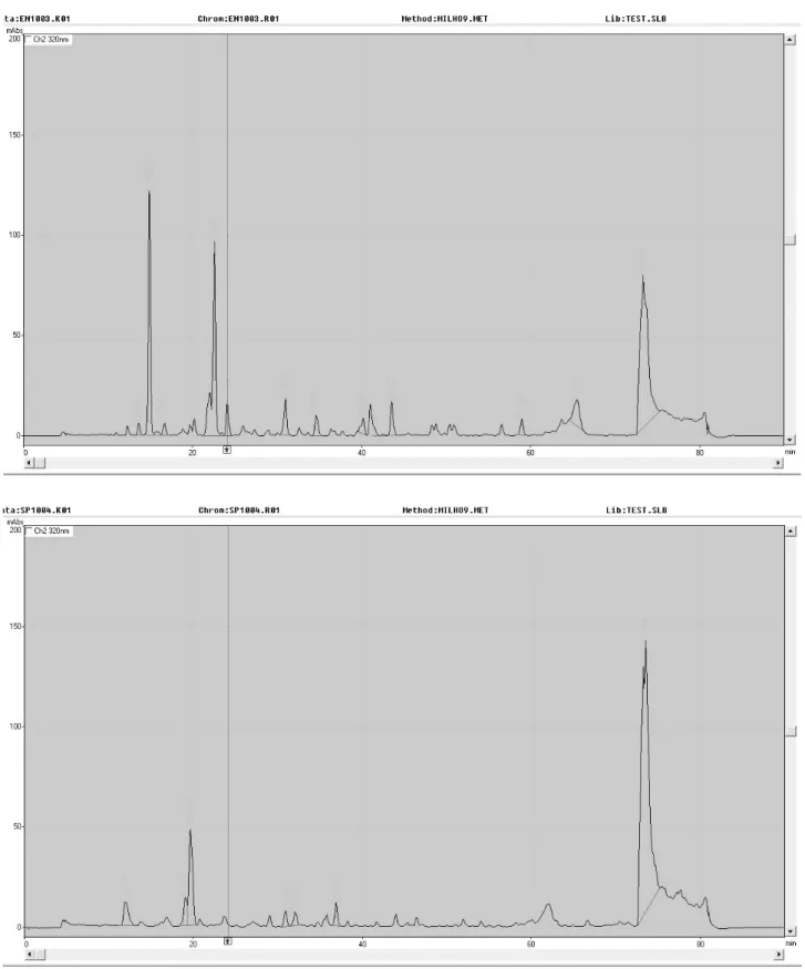 FIGURE 1. Chromatograms obtained for non-infested (a) and infested (b) G1 plants.