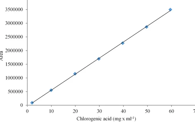 FIGURE 2. Calibration curve of the area under the chromatographic peak according to the concentration of  chlorogenic acid