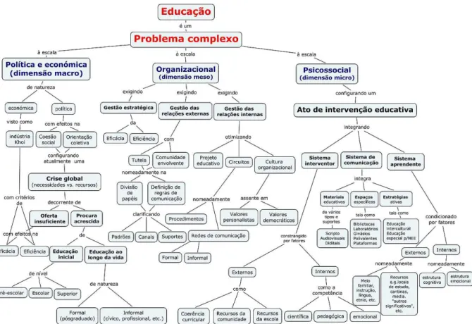 Figura 1 ‒ Mapa conceptual equacionando a educação como problema complexo