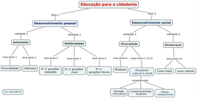 Figura 2  ‒  Mapa conceptual de uma estratégia de educação para a cidadania 