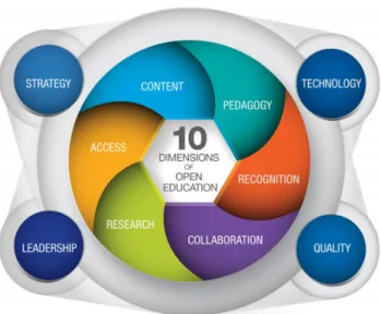 Figura 1 ‒ As 10 dimensões da educação aberta