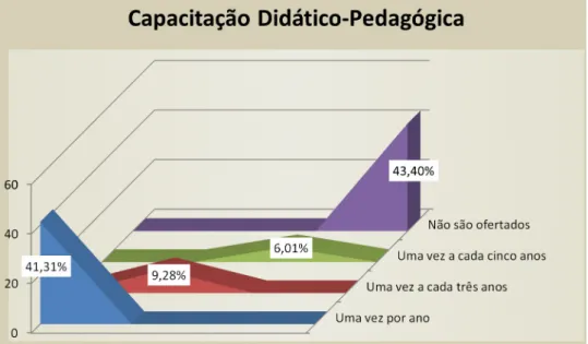 Gráfico 1 ‒ Frequência que os docentes recebem capacitação