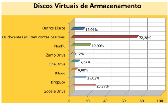 Gráfico 4 ‒ Utilização de discos virtuais de armazenamento