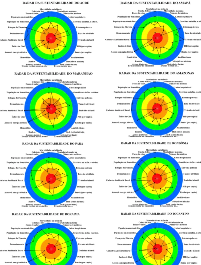 Figura 6 ‒ Radar da sustentabilidade na Amazônia