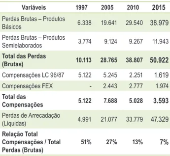 Tabela 3 ‒ Indicadores comparativos e de análise do  cálculo das perdas líquidas das exportações da Lei  Kandir, Brasil (1997, 2005, 2010, 2015)