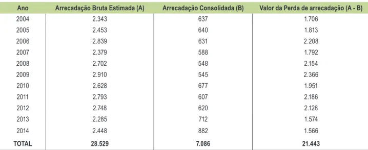 Tabela 6 ‒ Valores da arrecadação bruta estimada, arrecadação consolidada e estimativa da perda de arrecadação  com a energia elétrica, valor arrecado e diferença (R$ milhões) (corrigido pelo IPCA Dez 2015=100)