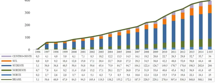 Figura 1 ‒ Arrecadação do ICMS segundo as grandes regiões e do Brasil, 1996–2015 (R$ bilhões) (valores correntes)