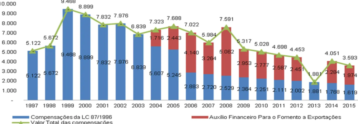 Figura 2 ‒ Composição das Transferências Compensatórias, Brasil, 1997–2015 (R$ 1.000.000,00 – Valores  Corrigidos IPCA Dez/2015)
