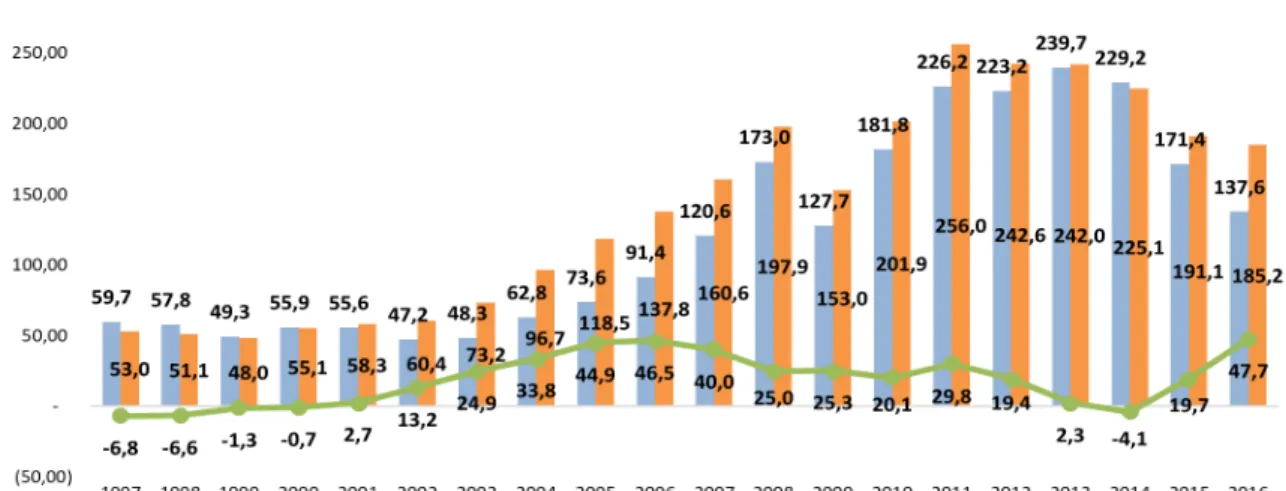Figura 3 ‒ Saldo da balança comercial brasileira, 1997–2015 (US$ bilhões)