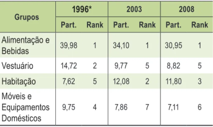 Tabela 1 ‒ Estruturas de Ponderação do IPC-RMB,  com base nas POFs de 1996, 2003, 2008