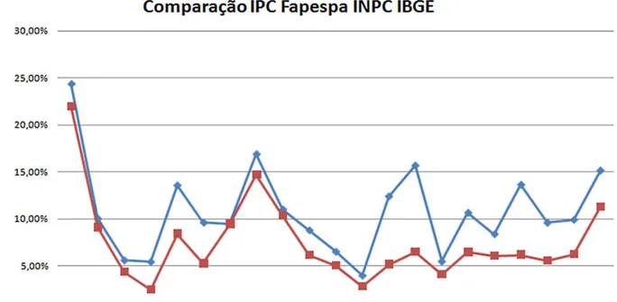Figura 1 ‒ Taxas acumuladas anuais do IPC-Fapespa/RMB e do INPC IBGE/ Brasil. (%). 1995-2015 