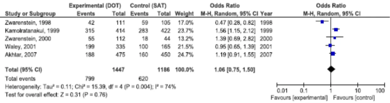 Figure 2 –Razão de chance para cura comparando-se TDO e SAT  
